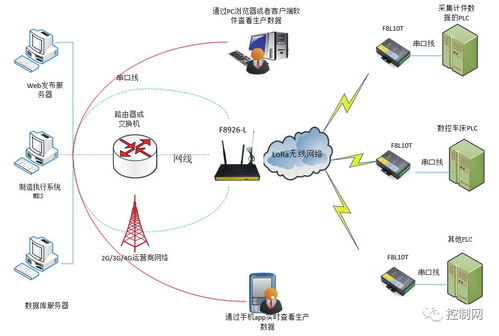 智能工厂关键技术应用 三讲网络技术服务概览